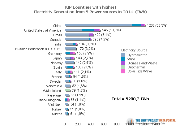 Bar graph of countries with highest electricity generation from renewable sources in 2014