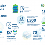 Mission Innovation's first phase impact