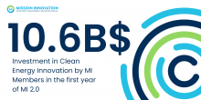 10.6B$ for Clean Energy Innovation: MI Governments increased their investment in the first year of MI 2.0